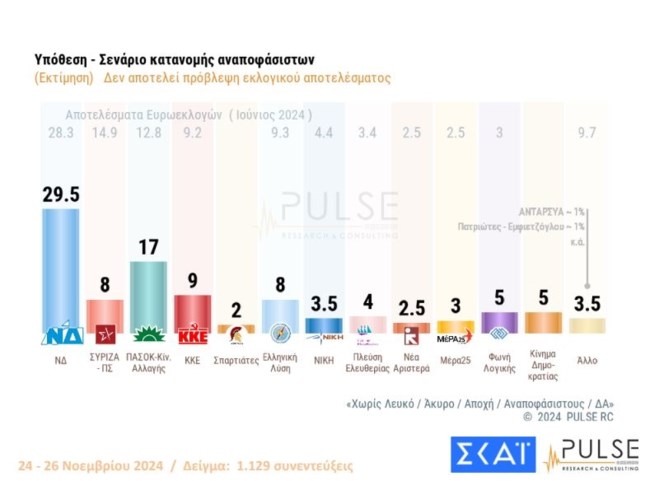 εκτιμηση