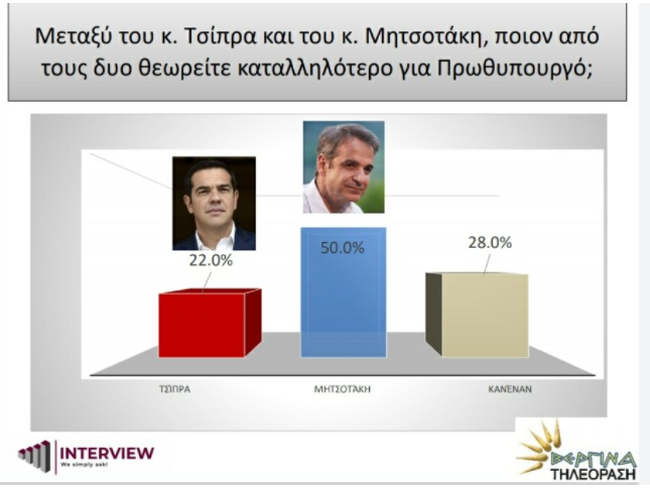 Δημοσκόπηση