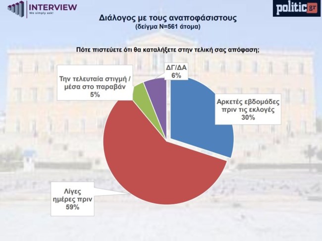 πινακας- αναποφάστιστοι