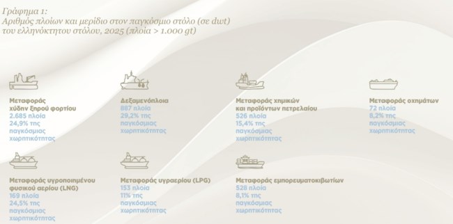 Αριθμός Ελληνικών πλοίων και ποσοστό επί παγκόσμιου στόλου