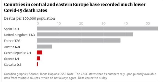 Κορονοϊός - Ανάλυση Guardian: Γιατί η ανατολική Ευρώπη και η Ελλάδα υπέφεραν λιγότερο από την πανδημία