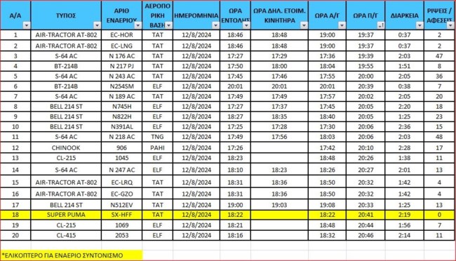 Φωτιά στην Αττική: Τα στοιχεία της Πυροσβεστικής για τα εναέρια μέσα που επιχείρησαν