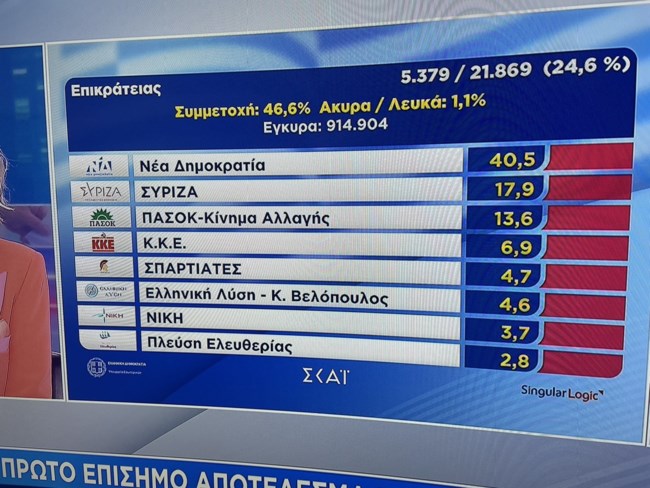 Ποσοστά επικράτειας στο 25%