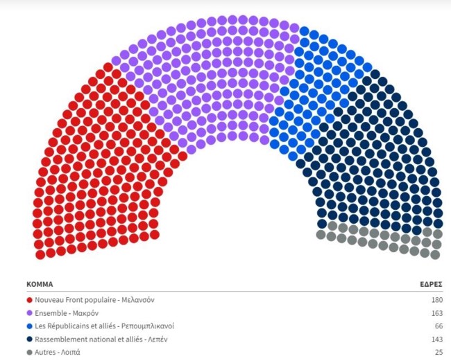 Ανάλυση CNN: Το "τζογάρισμα" του Μακρόν κράτησε την ακροδεξιά μακριά από την εξουσία, αλλά βύθισε τη Γαλλία στο χάος