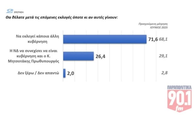 ΔΗΜΟΣΚΟΠΗΣΗ GPO ΠΑΡΑΠΟΛΙΤΙΚΑ