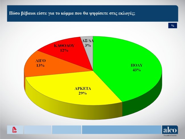 Δημοσκόπηση Alco