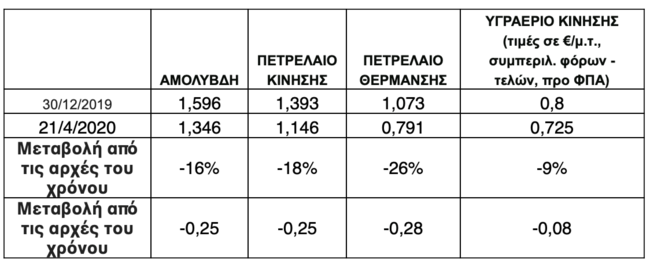 πίνακας πετρέλαιο