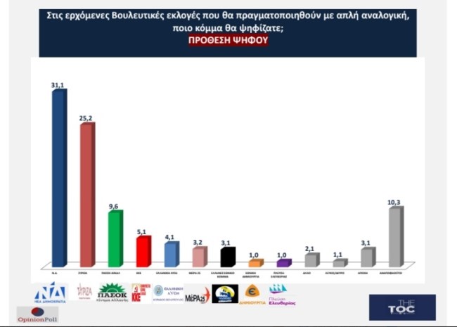 Δημοσκόπηση Opinion Poll για το TheTOC: Πρώτη με διαφορά 6,2% η ΝΔ - Ανακάμπτει από τα Τέμπη, αλλά δύσκολη η αυτοδυναμία