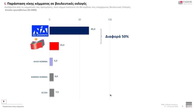δημοσκόπηση MRB