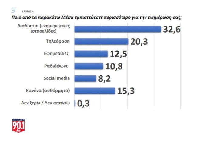 ΔΗΜΟΣΚΟΠΗΣΗ 9