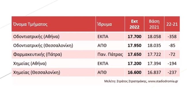 Βάσεις 3