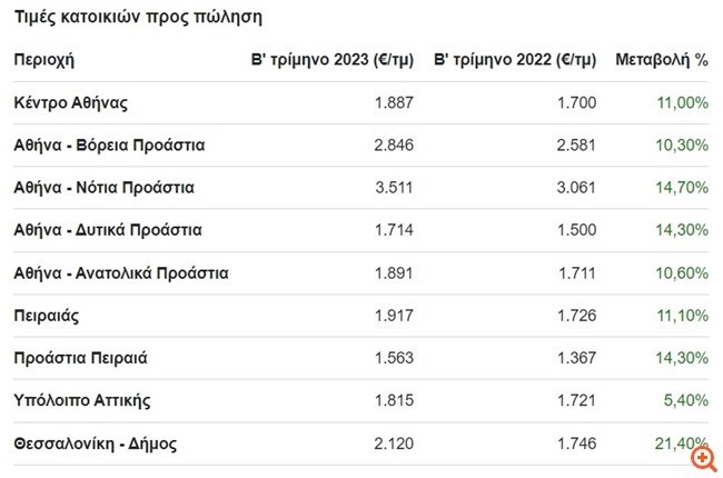 Ο χάρτης τιμών πώλησης ακινήτων και ενοικίων - Οι περιοχές που... τραβούν την ανηφόρα