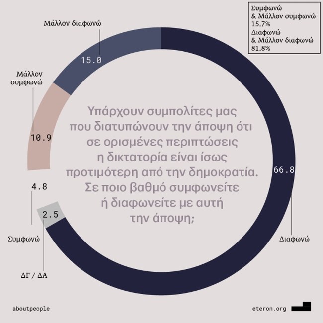 Ερευνα του Eteron για το Πολυτεχνείο: Το 15,7% προτιμά δικτατορία - Το 19,7% λέει ότι η χούντα είχε και "θετικές όψεις"