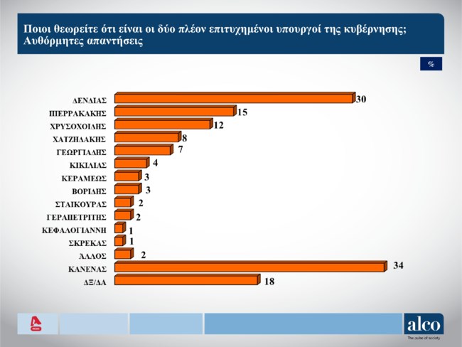 Δημοσκόπηση Alco