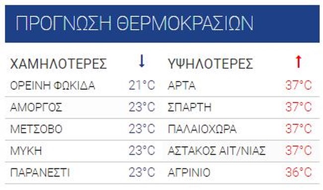 θερμοκρασίες