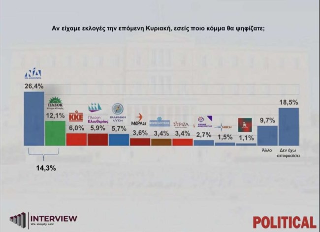 Δημοσκόπηση Interview: Στο 32,4% η εκτίμηση για τη ΝΔ  - Δεύτερη η Καρυστιανού, μάχη ΠΑΣΟΚ - Τσίπρα για την 3η θέση