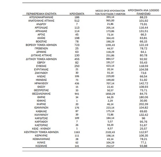 Κορονοϊός: 3.949 κρούσματα στην Αττική και 941 στη Θεσσαλονίκη - Οι περιοχές με τριψήφιο αριθμό μολύνσεων