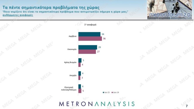Metron Analysis