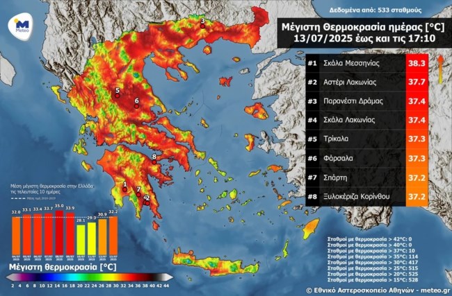 Meteo: Ξεπέρασε τους 38 βαθμούς το θερμόμετρο την Κυριακή - Οι πιο "ζεστές" πόλεις