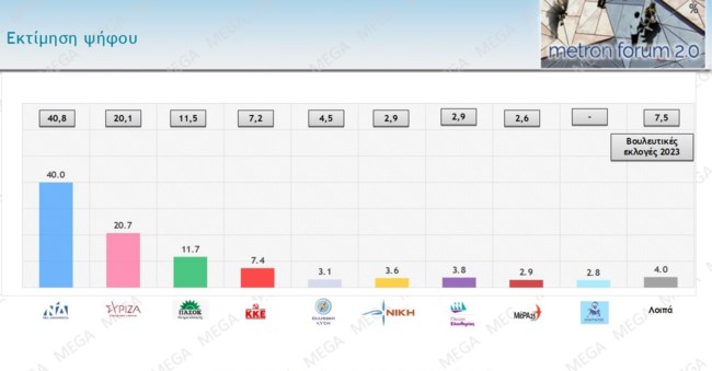 Δημοσκόπηση Mega