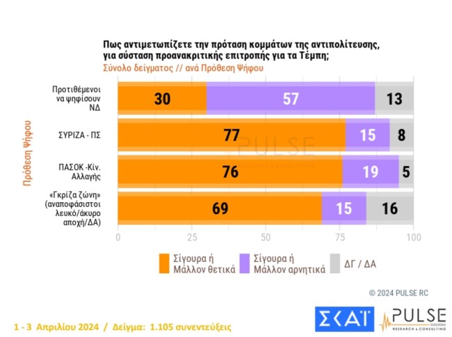 Δημοσκόπηση Pulse