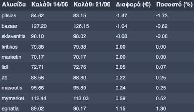 Καλάθι του Νοικοκυριού: Μέχρι 30 Ιουνίου η ισχύς - Σταθερές οι τιμές για 34η εβδομάδα