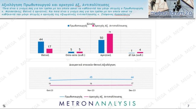 Αξιολόγηση πρωθυπουργού