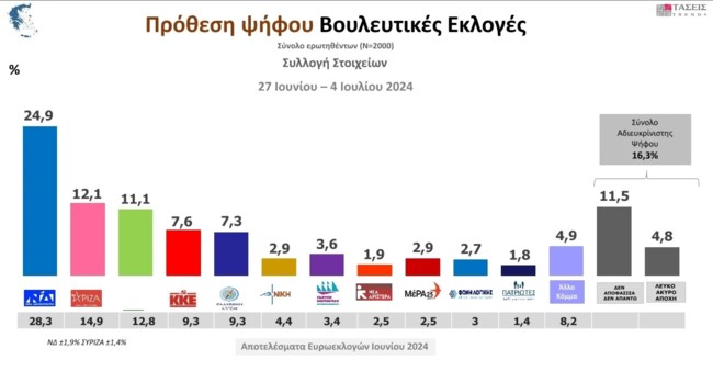 MRB: Πληθωρισμός/ ακρίβεια το νούμερο ένα πρόβλημα των ψηφοφόρων- Φοβούνται για το μέλλον, είναι οργισμένοι για το σήμερα