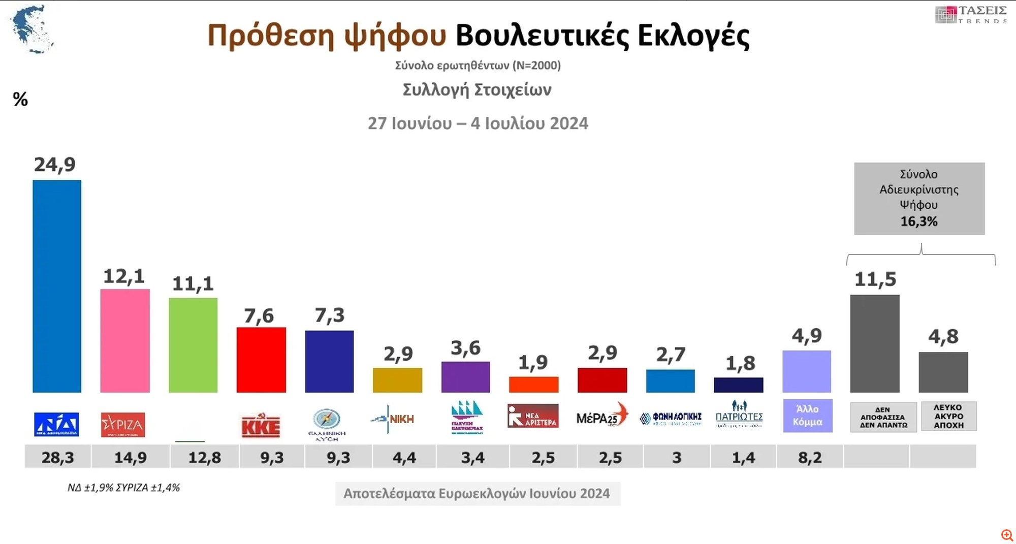 Δημοσκόπηση MRB: Μικρό προβάδισμα Ανδρουλάκη έναντι Δούκα για την αρχηγία του ΠΑΣΟΚ