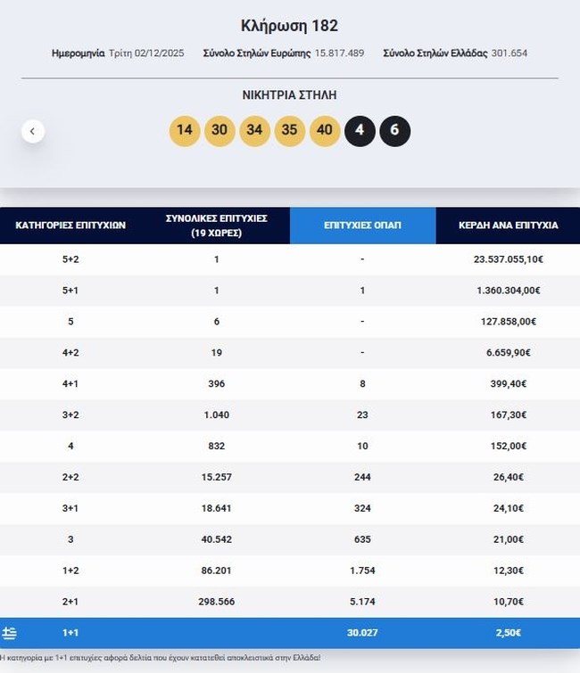 Κλήρωση Eurojackpot 2/12/2025: Ένας Έλληνας κέρδισε 1,2 εκατ. ευρώ - Οι τυχεροί αριθμοί
