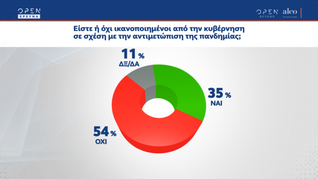 Δημοσκόπηση Alco: Μπλόκο στους ανεμβολίαστους - Συντριπτικό "ναι" υπέρ του rapid test σε εκκλησίες και σούπερ μάρκετ