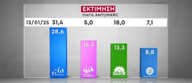 εκτιμηση