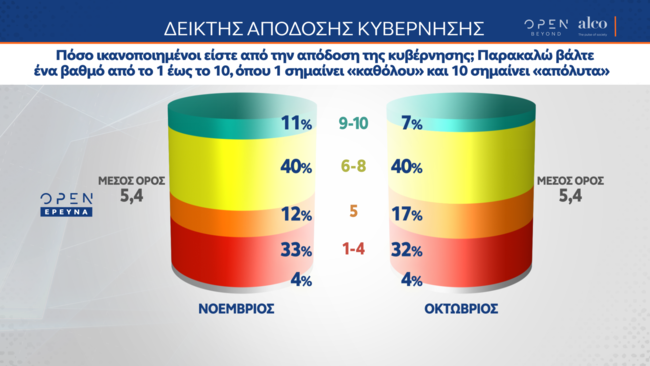 δημοσκοπηση