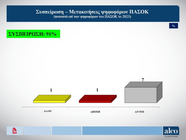 Δημοσκόπηση Alco