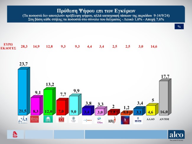 Δημοσκόπηση Alco
