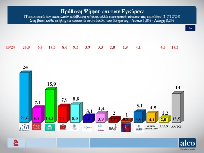 Δημοσκόπηση Alco