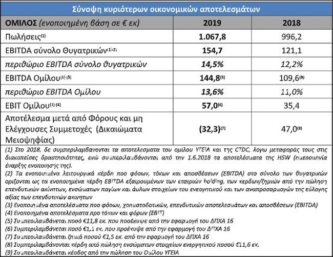 MIG: Αύξηση πωλήσεων στα 1.067,8 εκατ. ευρώ - Σημαντική βελτίωση όλων των δεικτών το 2019