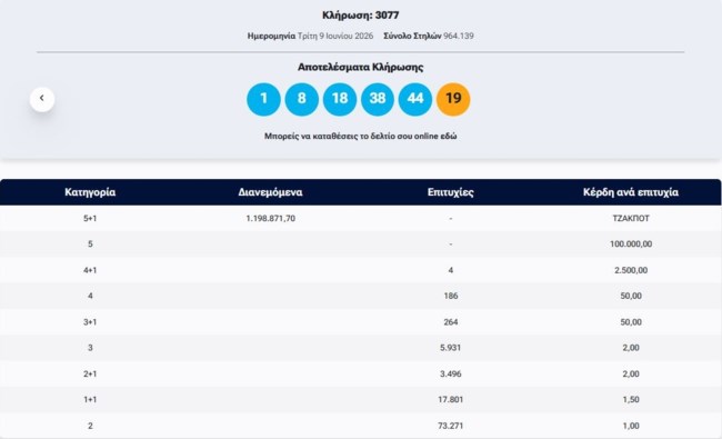 Κλήρωση ΤΖΟΚΕΡ 9/6/2026: Οι τυχεροί αριθμοί για το 1,1 εκατ. ευρώ