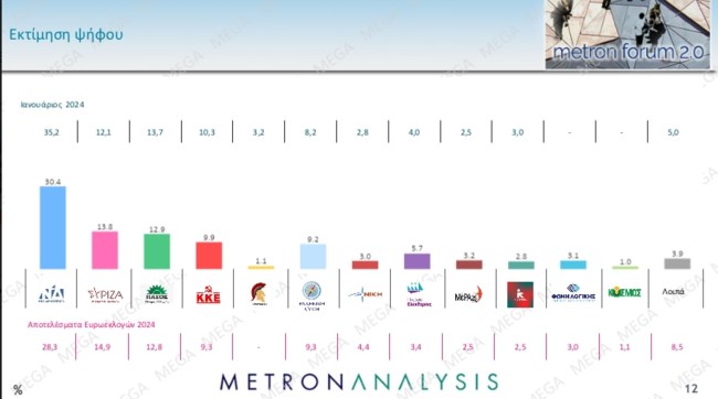 Δημοσκόπηση Metron Analysis