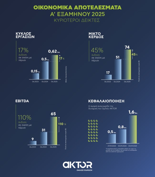 AKTOR: Διψήφια ανάπτυξη το Α' Εξάμηνο του 2025 - Διπλασίασε τη λειτουργική κερδοφορία