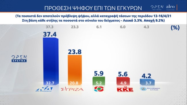 Δημοσκόπηση Alco: Μπροστά με 13,6 μονάδες η ΝΔ - Ικανοποίηση για τους εμβολιασμούς - Πάσχα στο χωριό ψηφίζει το 62%