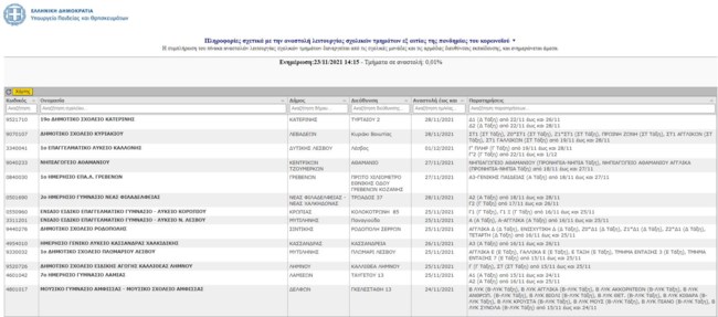 Καλπάζει ο κορονοϊός και στα παιδιά: Πολλαπλασιάζονται τα κρούσματα σε μαθητές - Ποια σχολεία είναι σε αναστολή