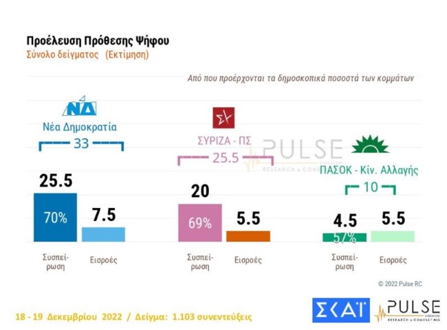 δημοσκοπηση