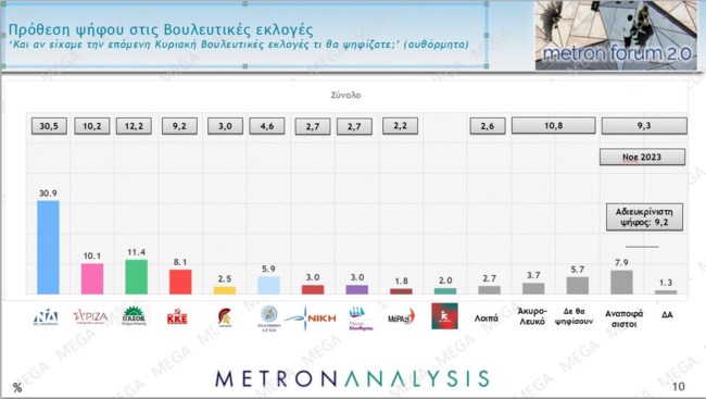 Δημοσκόπηση Metron Analysis: 24 μονάδες μπροστά από ΠΑΣΟΚ η ΝΔ - "Φλερτάρει" με μονοψήφιο ποσοστό ο ΣΥΡΙΖΑ