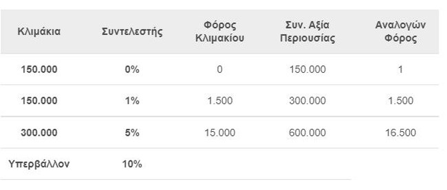Τρίμηνο φωτιά για γονικές παροχές ακινήτων & μετρητών - Ποιοι πρέπει να σπεύσουν - Τι αλλάζει από την Παρασκευή