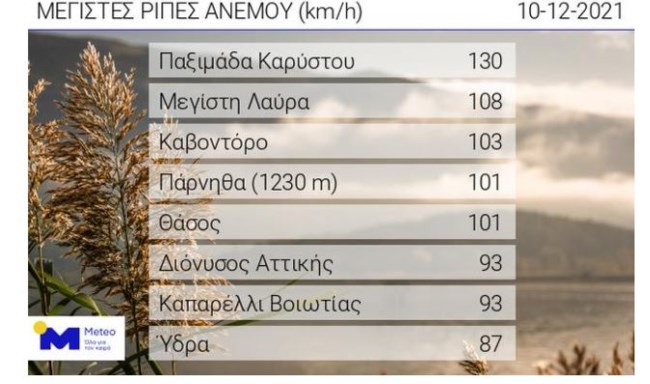 ΡΙΠΕΣ ΑΝΕΜΟΥ 10 ΔΕΚΕΜΒΡΙΟΥ 2021