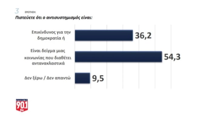 ΔΗΜΟΣΚΟΠΗΣΗ 3