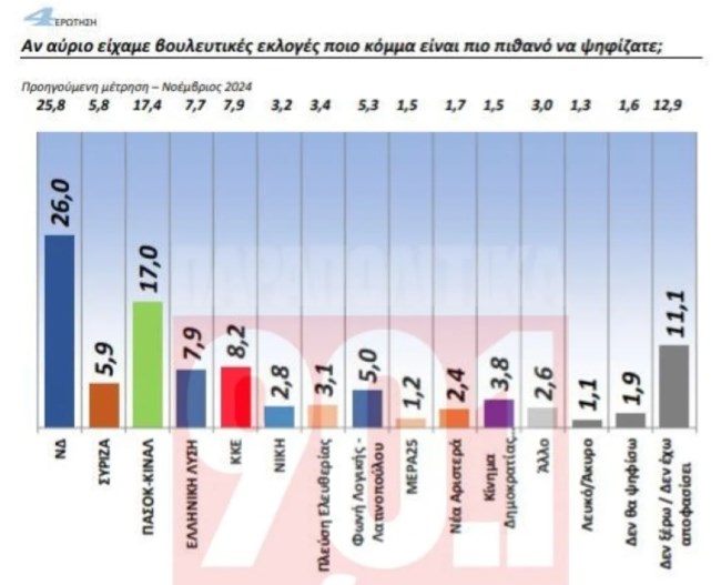 Δημοσκόπηση GPO: Προβάδισμα 9% της ΝΔ έναντι του ΠΑΣΟΚ - Ποιον προτιμούν οι πολίτες για Πρόεδρο της Δημοκρατίας