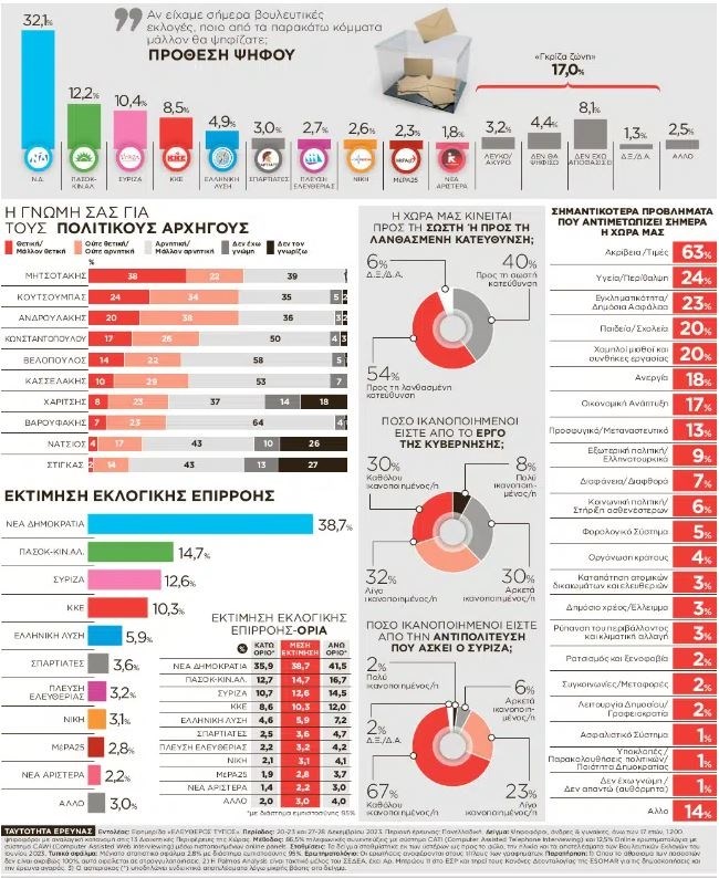 Palmos Analysis: Στις 24 μονάδες το προβάδισμα της ΝΔ - Υποχώρηση ΣΥΡΙΖΑ κάτω από το ΠΑΣΟΚ - "Αγκάθι" η ακρίβεια