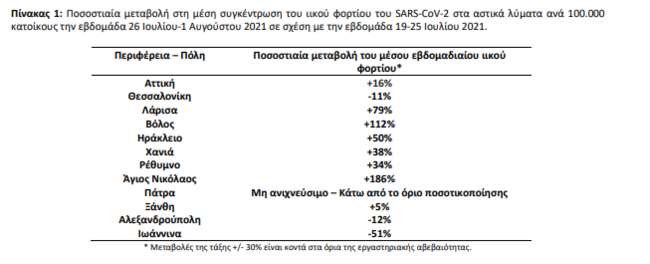 Κορονοϊός: Συναγερμός στον Άγιο Νικόλαο με αύξηση 186% του ιικού φορτίου στα λύματα - 112% πάνω στον Βόλο